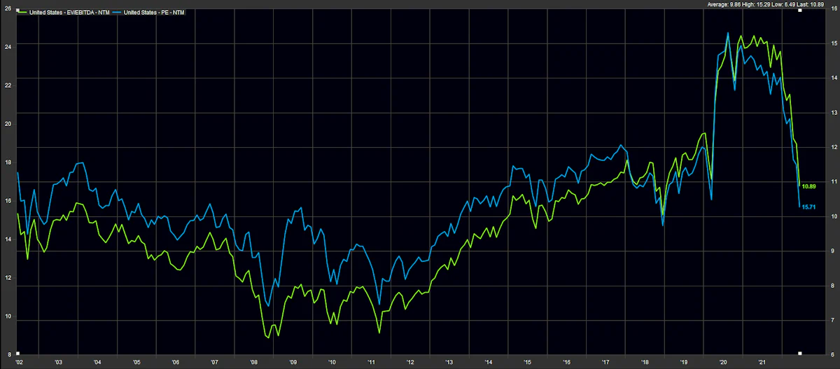 US Equities Forward Multiples | Sources: ϕpost, FactSet data
