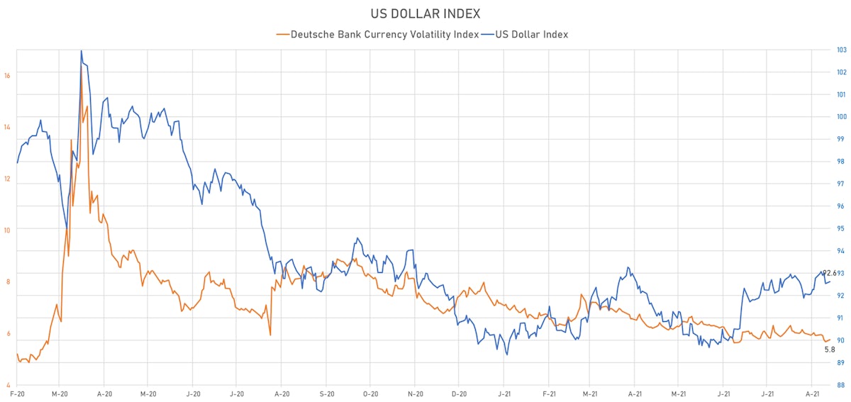 US Dollar Index & Deutsche Bank Currency Volatility Index | Sources: ϕpost, Refinitiv