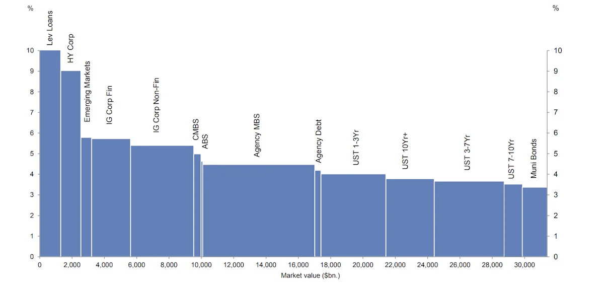 Yield vs Market Value (US$ bn) Across Fixed Income | Source: Goldman Sachs Investment Research
