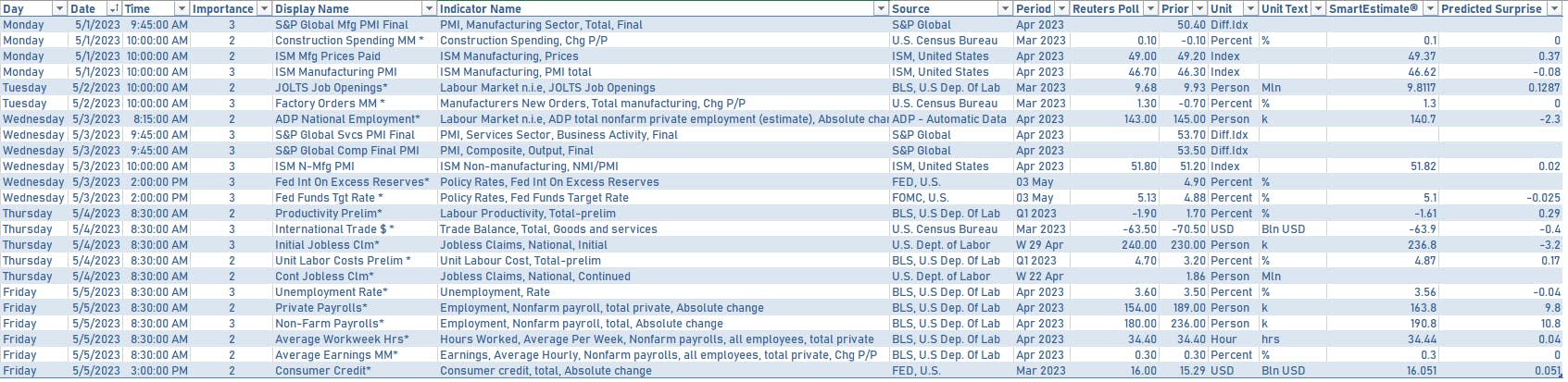 US economic data next week | Sources: phipost.com, Refinitiv data