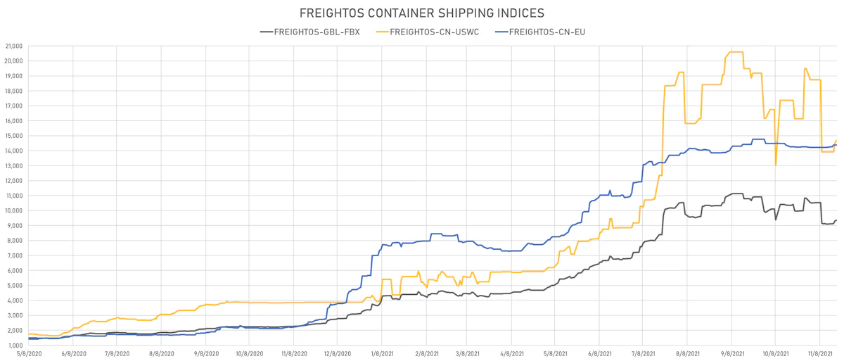 Freightos Container Shipping Indices | Sources: ϕpost, Refinitiv data
