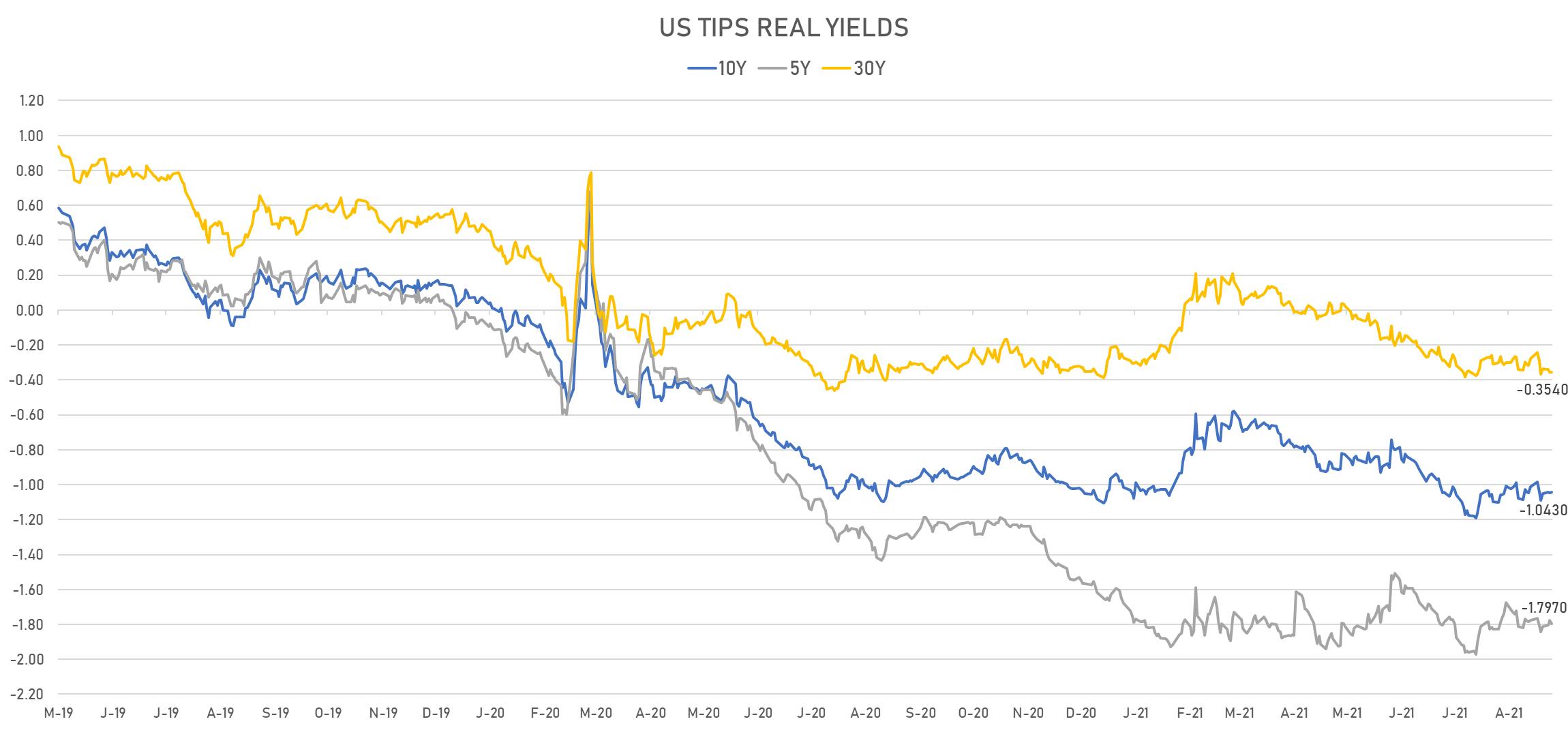 US TIPS Real Yields | Sources: phipost.com, Refinitiv data