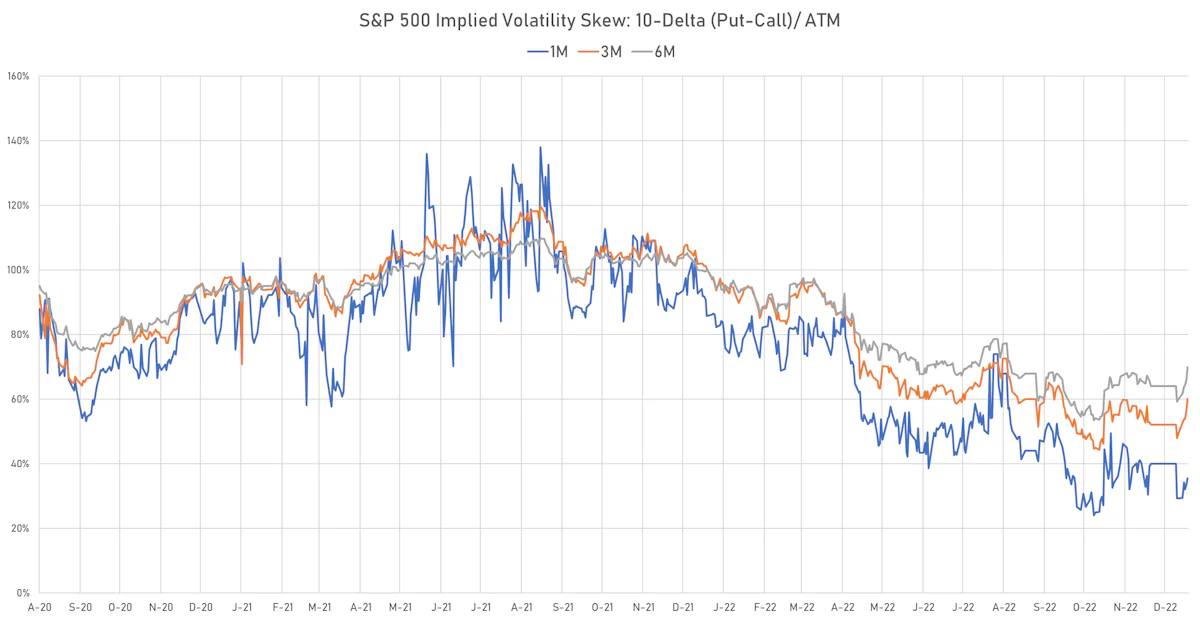 S&P 500 10-delta implied volatility skewS&P 500 1-Month Implied Volatility Smile | Sources: ϕpost, Refinitiv data