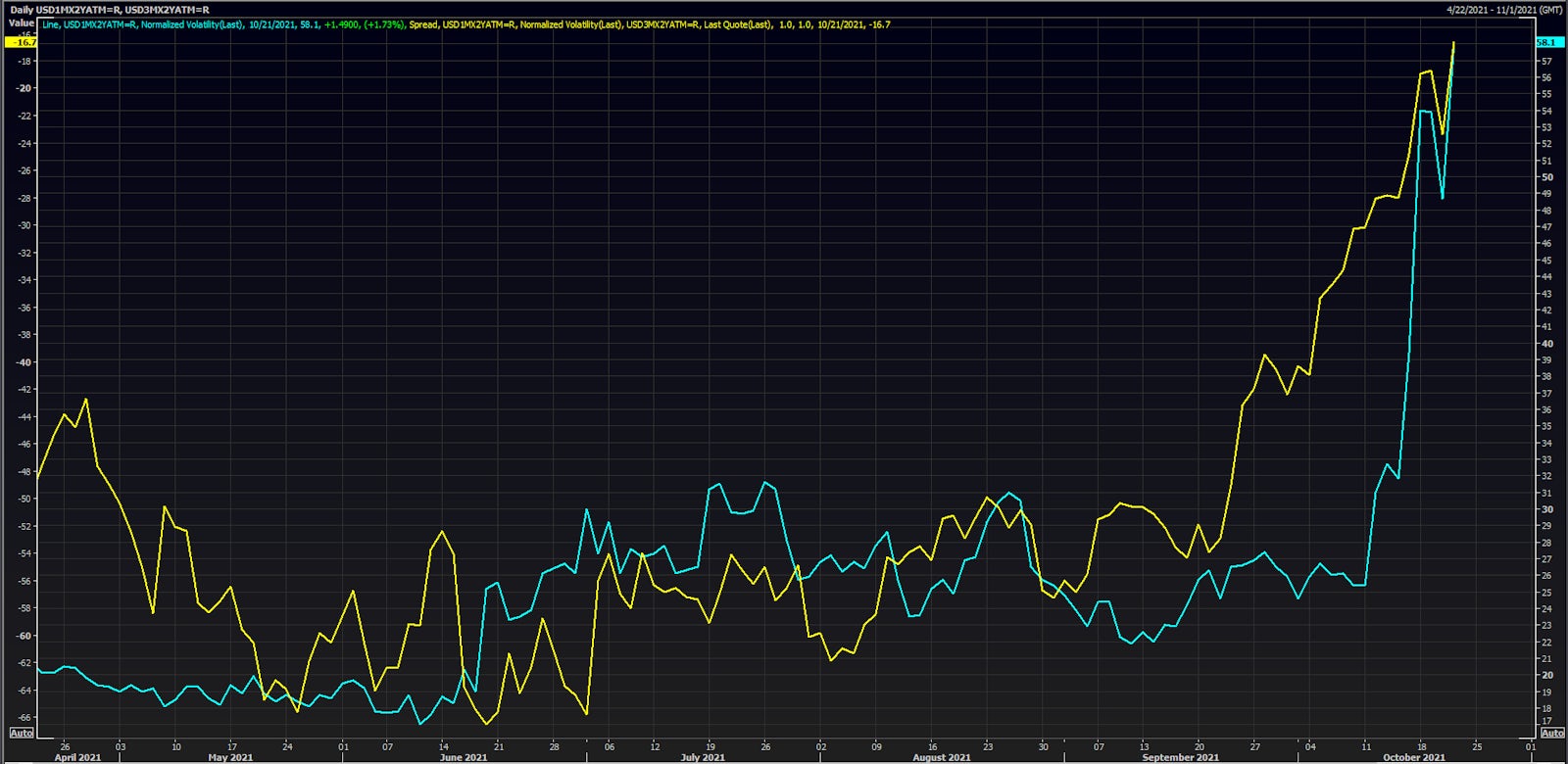 1 Month x 2Y Swaption Implied Volatility & 1m-3m Calendar Spread | Sources: Refinitiv