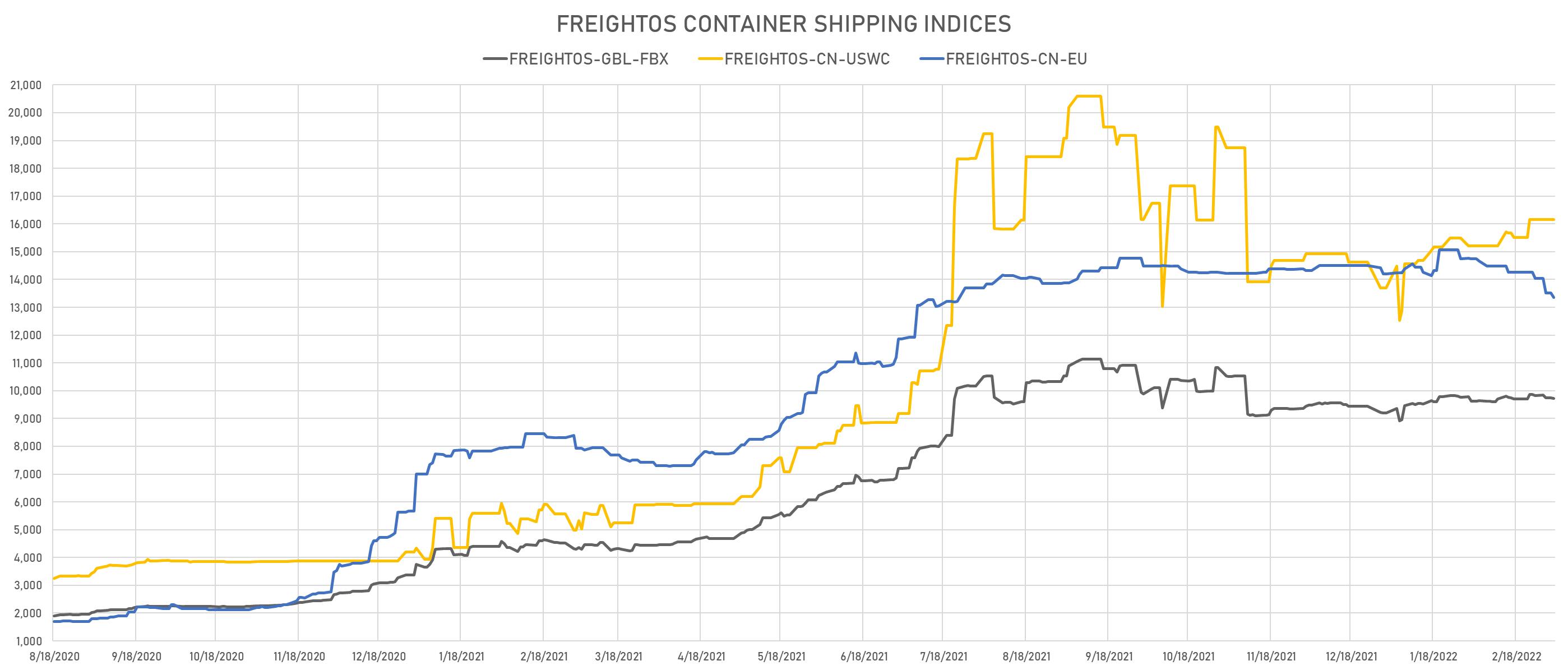 Freightos Container Shipping Indices | Sources: phipost.com, Refinitiv data