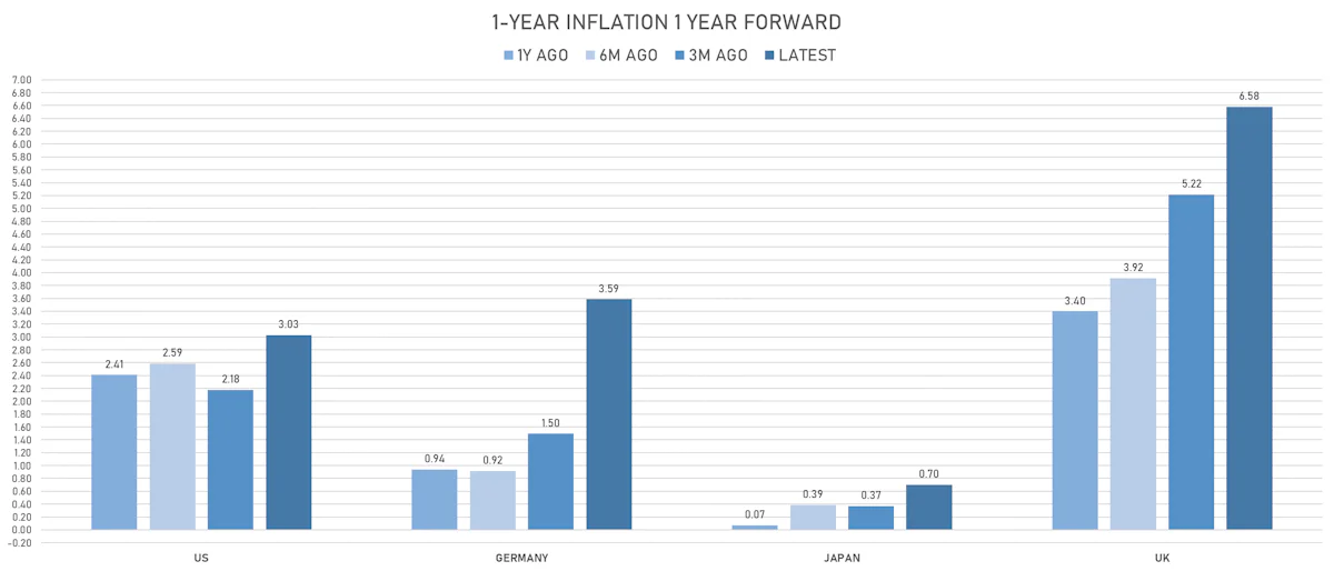Changes In Global Inflation Expectations | Sources: ϕpost, Refinitiv data