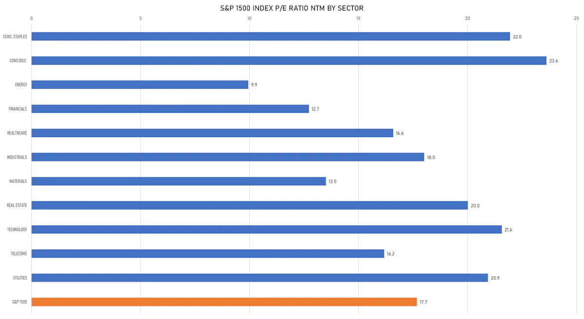 S&P 1500 P/E NTM Ratios | Sources: ϕpost, Refinitiv data