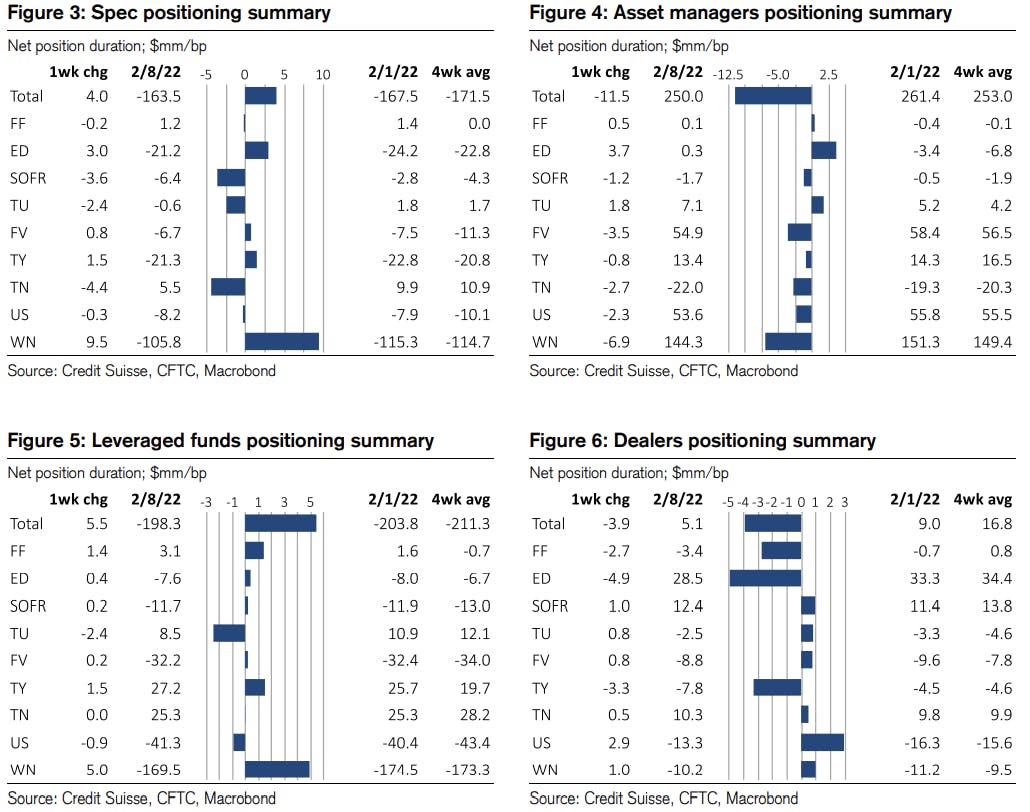 Weekly Net Duration Positioning | Source: Credit Suisse