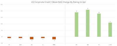 1-Week Changes In USD Corporate Option-Adjusted Spreads | Source: ϕpost, ICE BofAML, Refinitiv data