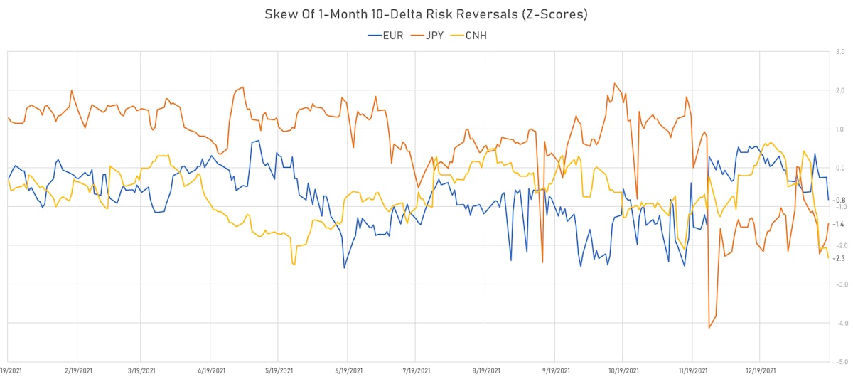 EUR CNH JPY Skew Of 1-Month 10-Delta Risk Reversals | Sources: ϕpost, Refinitiv data