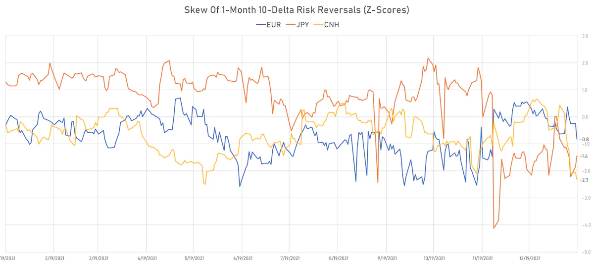 EUR CNH JPY Skew Of 1-Month 10-Delta Risk Reversals | Sources: ϕpost, Refinitiv data
