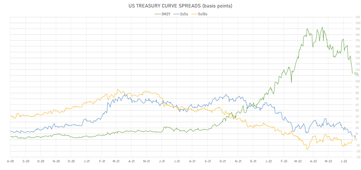 US Treasury Curve Spreads | Sources: ϕpost, Refinitiv data
