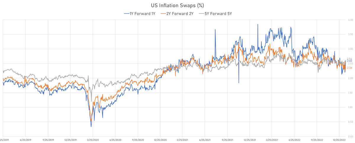US CPI Forward-Starting Inflation Swaps | Sources: phipost.com, Refinitiv data