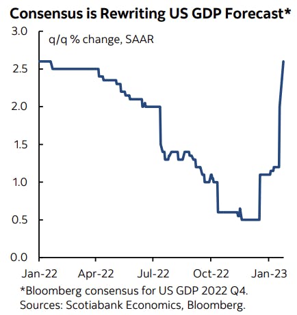 Consensus for 4Q22 US GDP | Source: Scotiabank