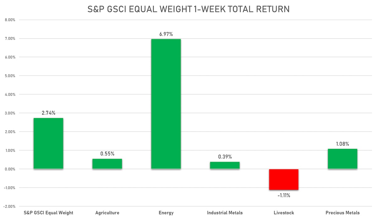 S&P GSCI Sub Indices This Week | Sources: ϕpost, FactSet data