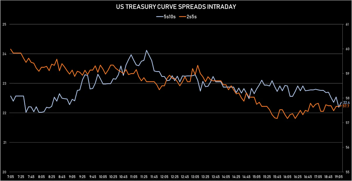 US Treasury Curve Spreads Intraday | Sources: ϕpost, Refinitiv data