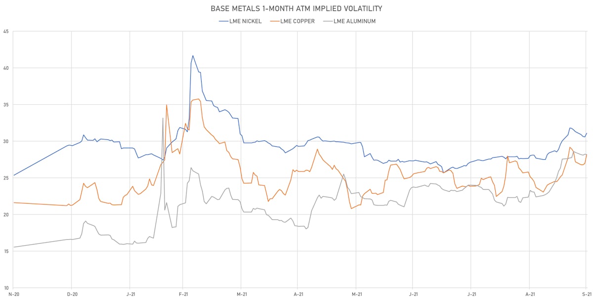 LME Base Metals 1-Month ATM implied Vols | Sources: ϕpost, Refinitiv data