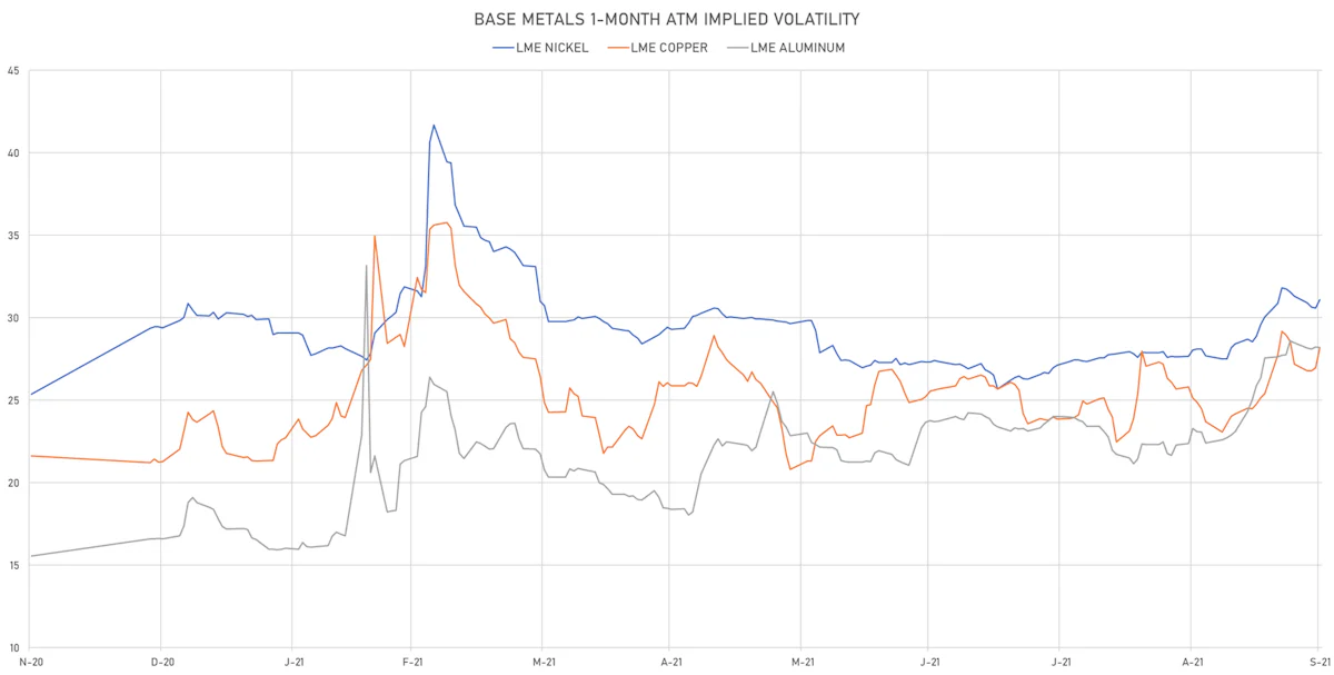 LME Base Metals 1-Month ATM implied Vols | Sources: ϕpost, Refinitiv data