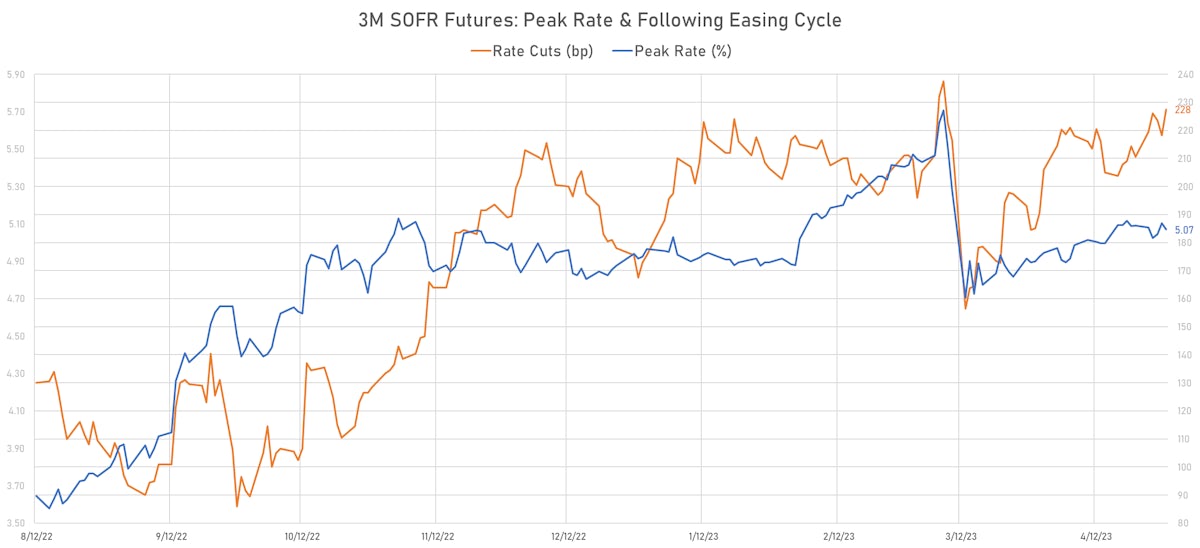 3M SOFR Futures: Peak Rate & Subsequent Easing Cycle | Sources: phipost.com, Refinitiv data