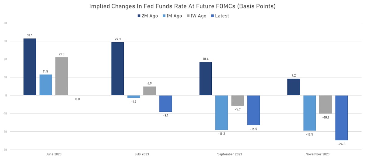 Fed Policy Path Priced into forward rates | Sources: phipost.com, Refinitiv data 