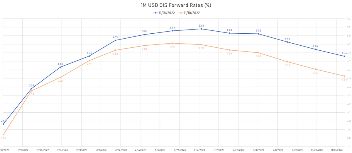 1M USD OIS Forward Rates | Sources: ϕpost, Refinitiv data
