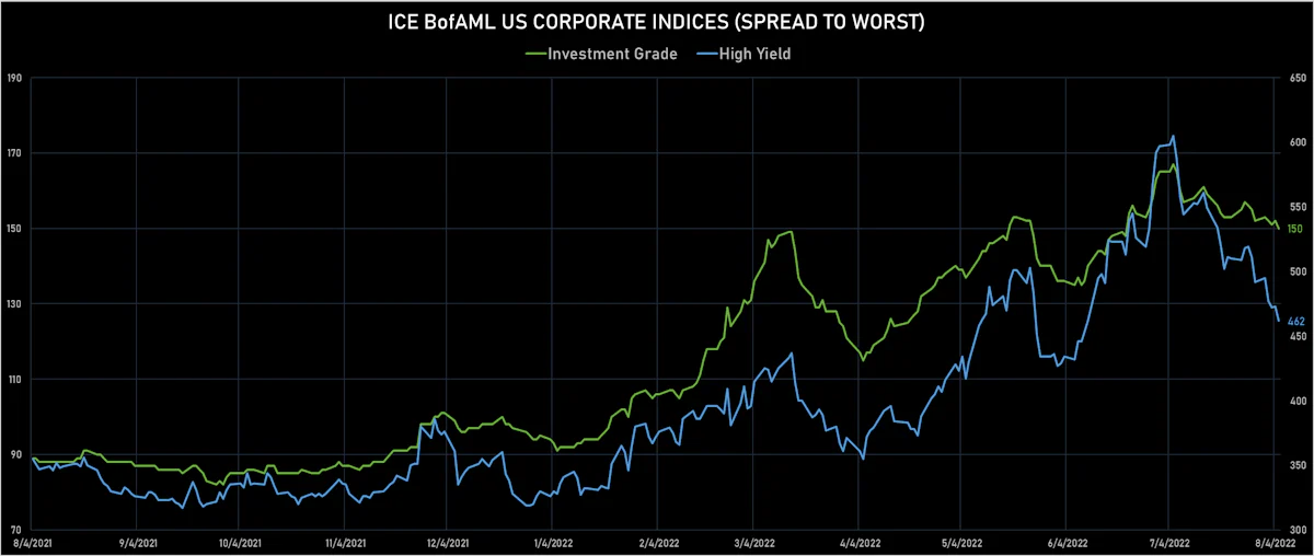 ICE BofAML US Corporate Spreads To Worst | Sources: ϕpost, Refinitiv data