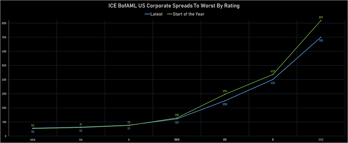 ICE BofAML US Corporate STW By Rating | Sources: ϕpost, Refinitiv data