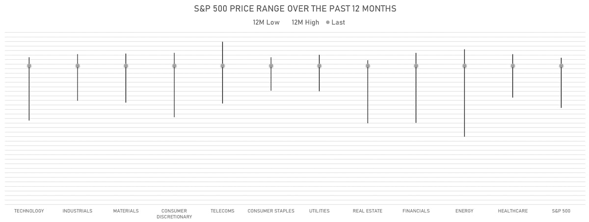 12-Month Range Of Prices For S&P 500 Sub Indices | Sources: ϕpost, Refinitiv data