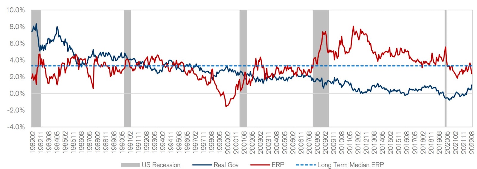 US Equity Risk Premium | Source: Credit Suisse