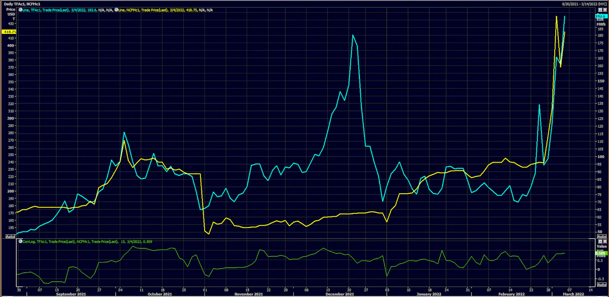 TTF Natural Gas vs Newcastle Coal Prices | Source: Refinitiv