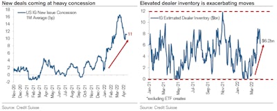 US corporate IG spreads widening with heavy issuance and limited investor appetite (high rates volatility) | Source: Credit Suisse