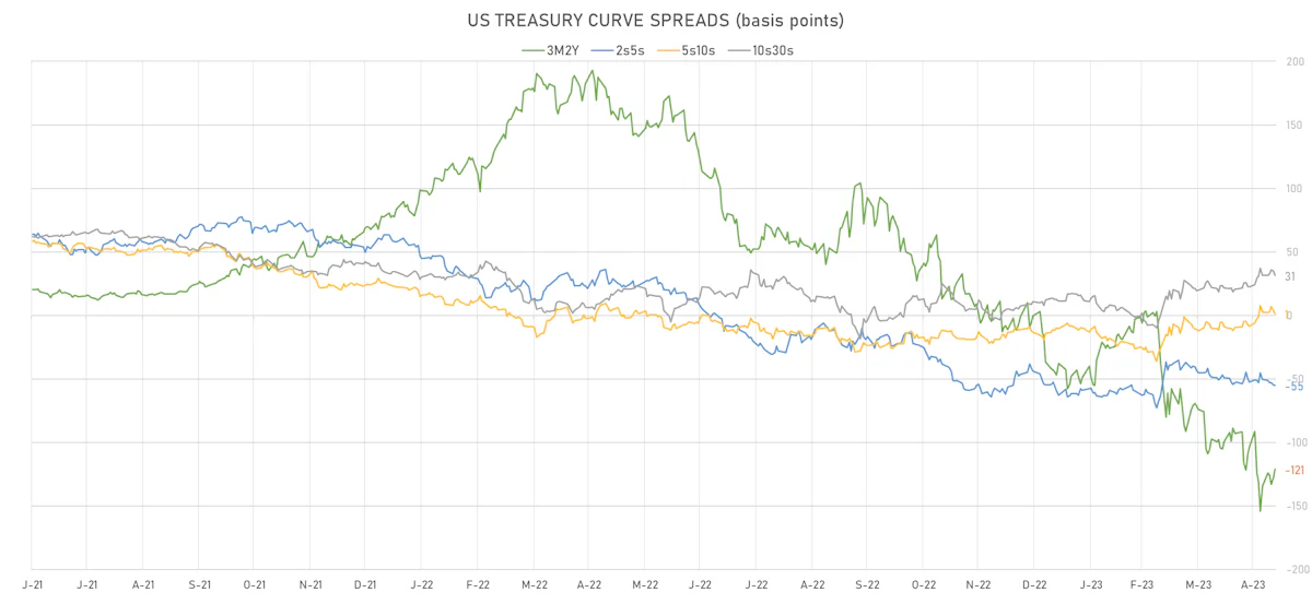 US Treasury Curve Spreads | Sources: phipost.com, Refinitiv data