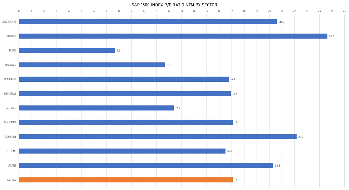 S&P 1500 P/E NTM Multiples By Sector | Sources: ϕpost, FactSet data