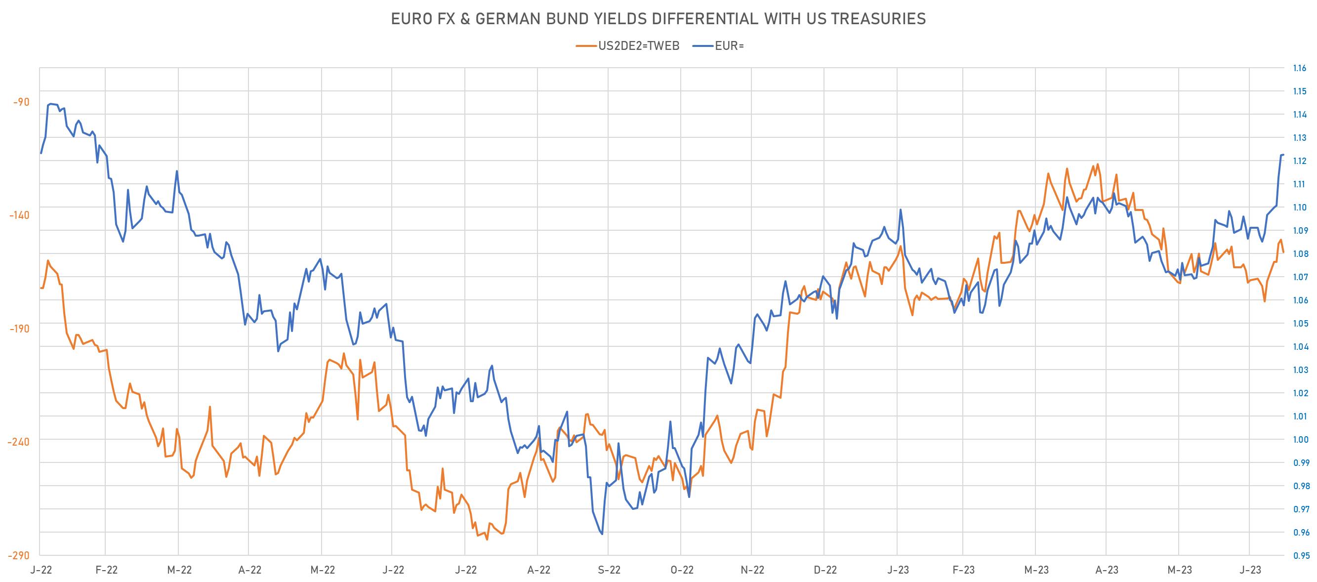 2Y German - US rates differentials vs EURUSD | Sources; phipost.com, Refinitiv data