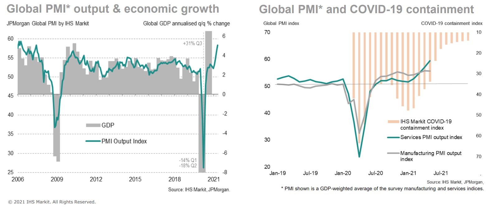 Economic Recovery & Global PMI | Source: IHS Markit