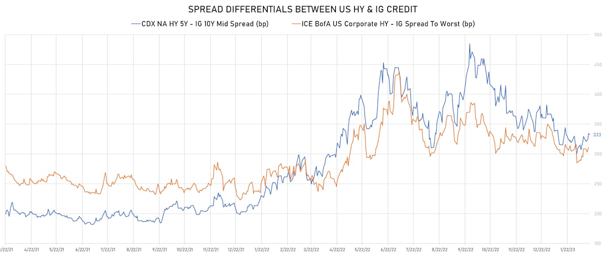 Spreads Between USD IG and HY Credit | Sources: phipost.com, Refinitiv data