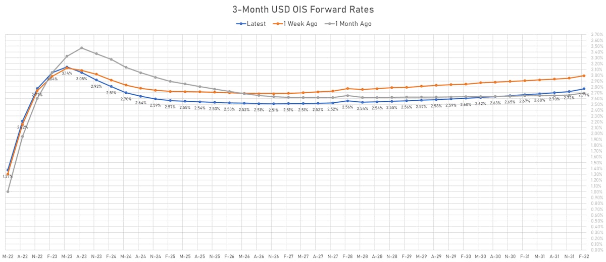 3M USD OIS Forward Curve | Sources: ϕpost, Refinitiv data | Sources: ϕpost, Refinitiv data
