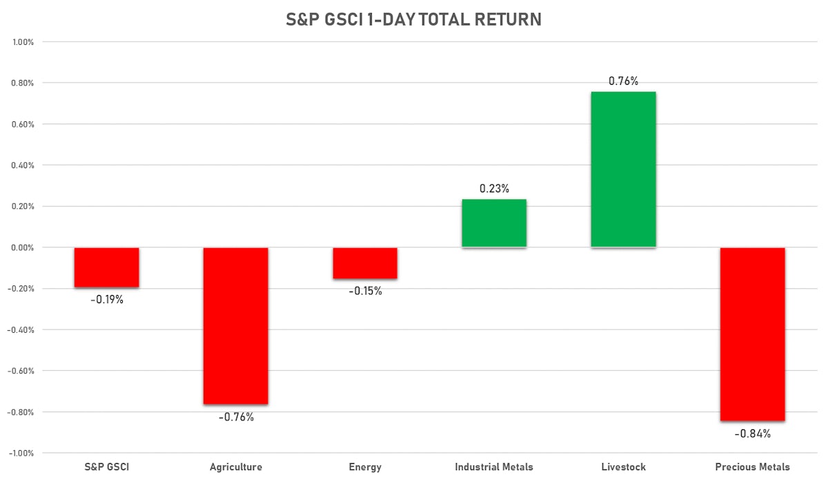 S&P GSCI Sub Indices | Sources: ϕpost, FactSet data