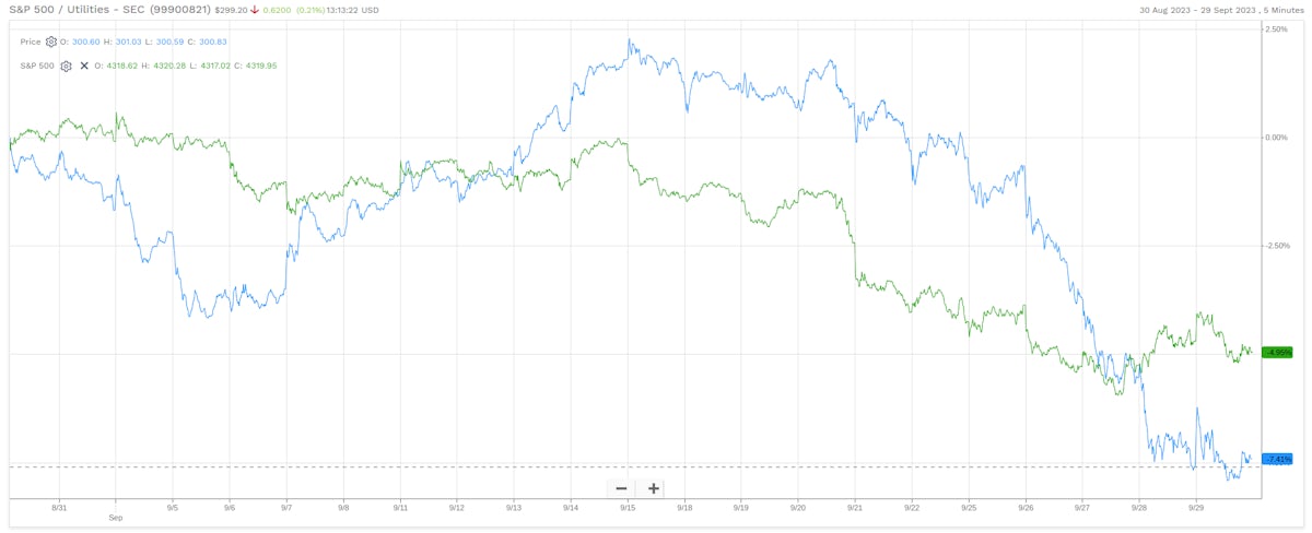 S&P 500 Utilities vs S&P 500 | Source: FactSet