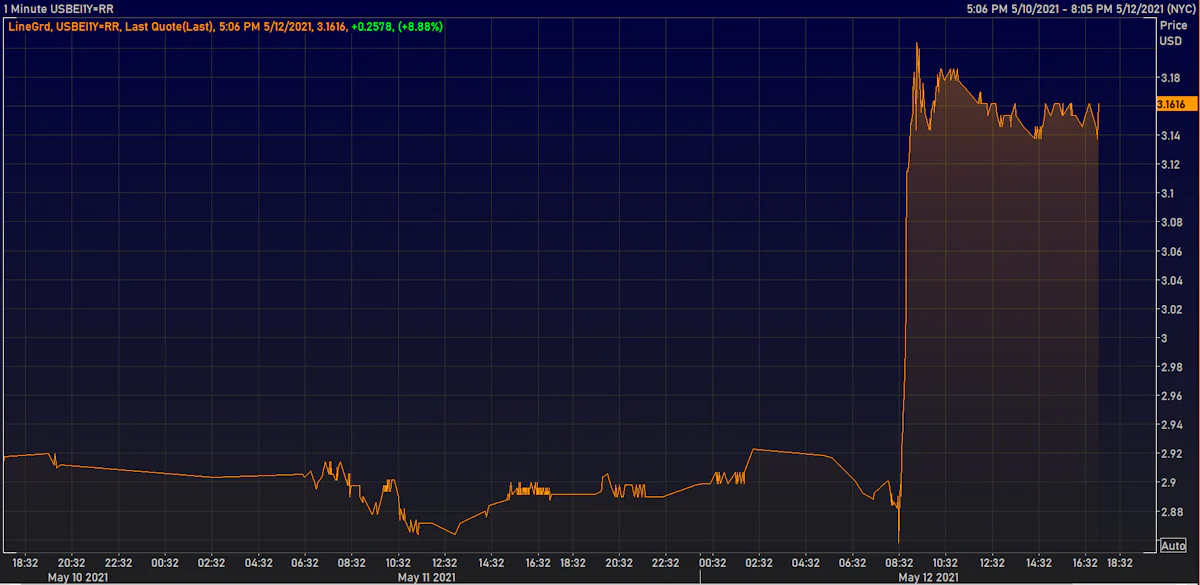 BLS Core Inflation Data Lifts Rates And Short-Term Inflation ...