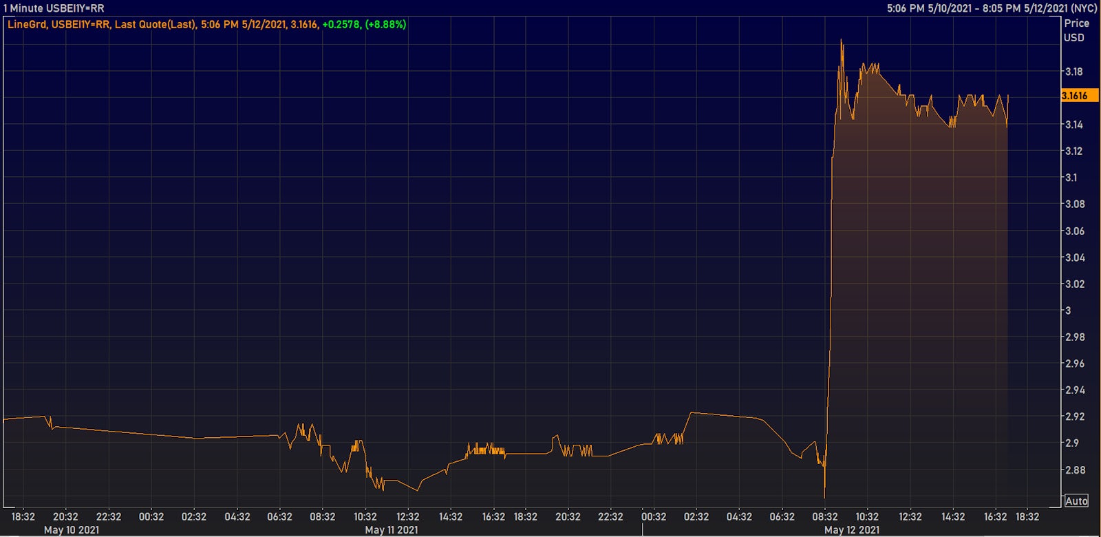 1-Year US TIPS Breakeven Inflation | Source: Refinitiv