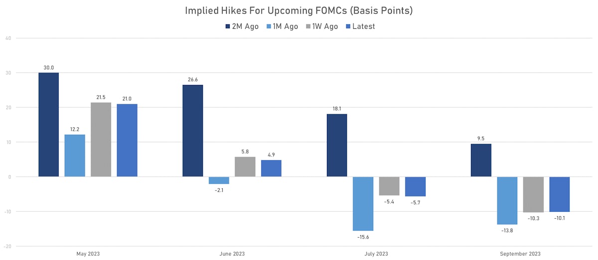 Policy Decisions Implied From Fed Funds Forward Rates | Sources: phipost.com, Refinitiv data