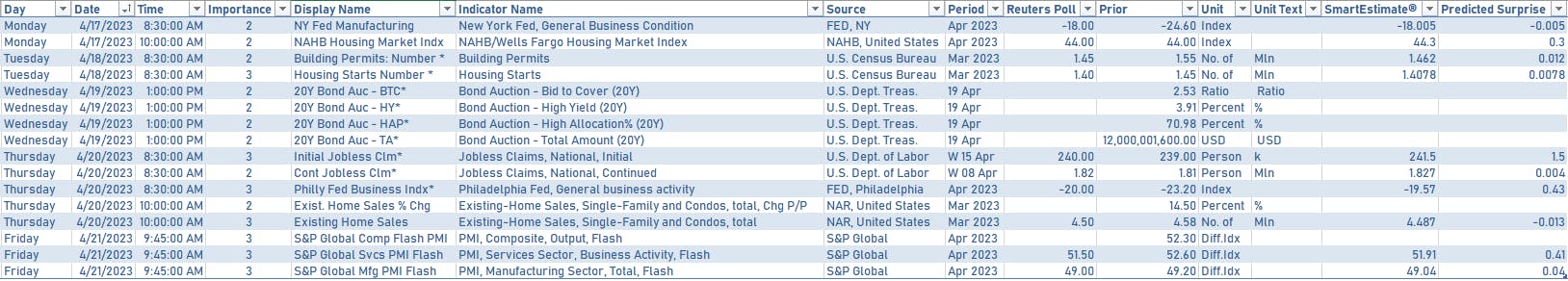 US Economic data in the week ahead | Sources: phipost.com, Refinitiv data