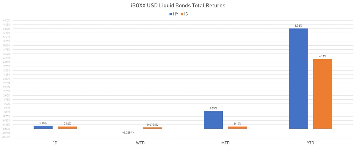 IBOXX USD Liquid Bonds Total Returns | Sources: phipost.com, Refinitiv data