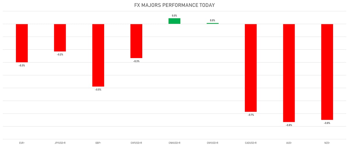 FX Majors Today | Source: ϕpost, Refinitiv data