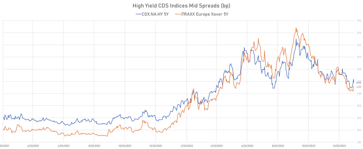 High Yield CDS Indices Mid Spreads | Sources: phipost.com, Refinitiv data