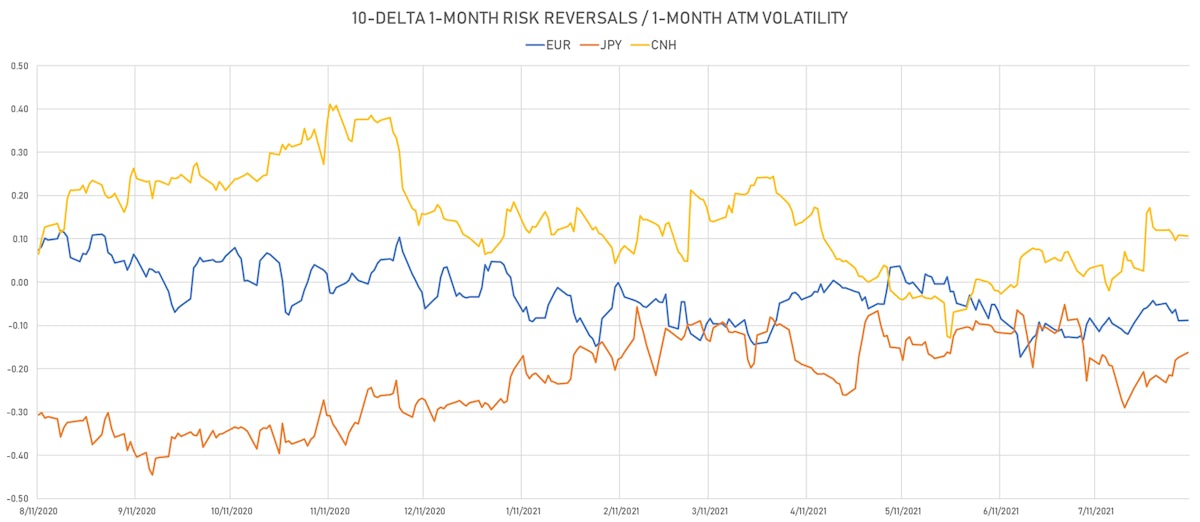 EUR CNH JPY 1-Month 10-Delta Risk Reversals