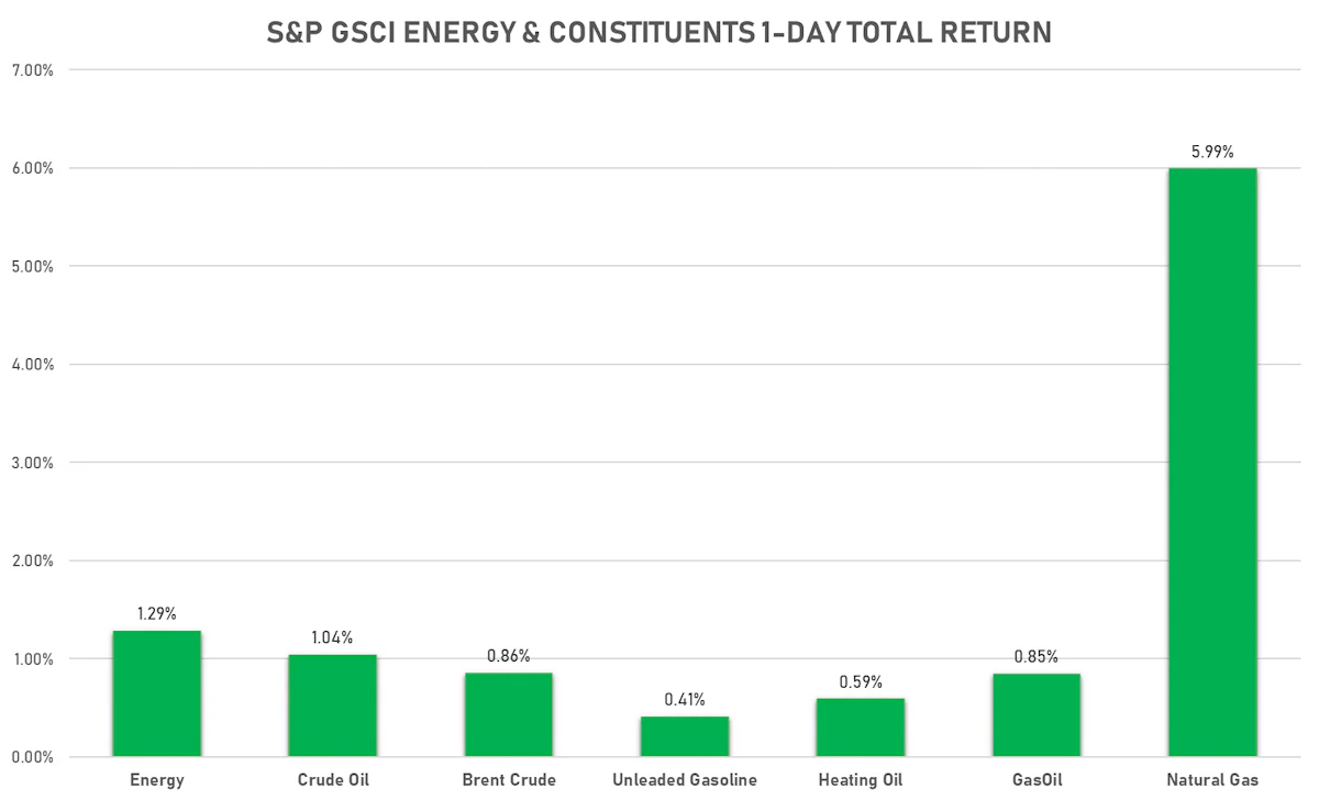 GSCI Energy | Sources: ϕpost, FactSet data