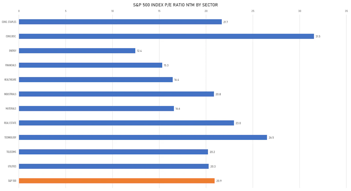 S&P 500 P/E Ratios By Sector | Sources: ϕpost, FactSet data