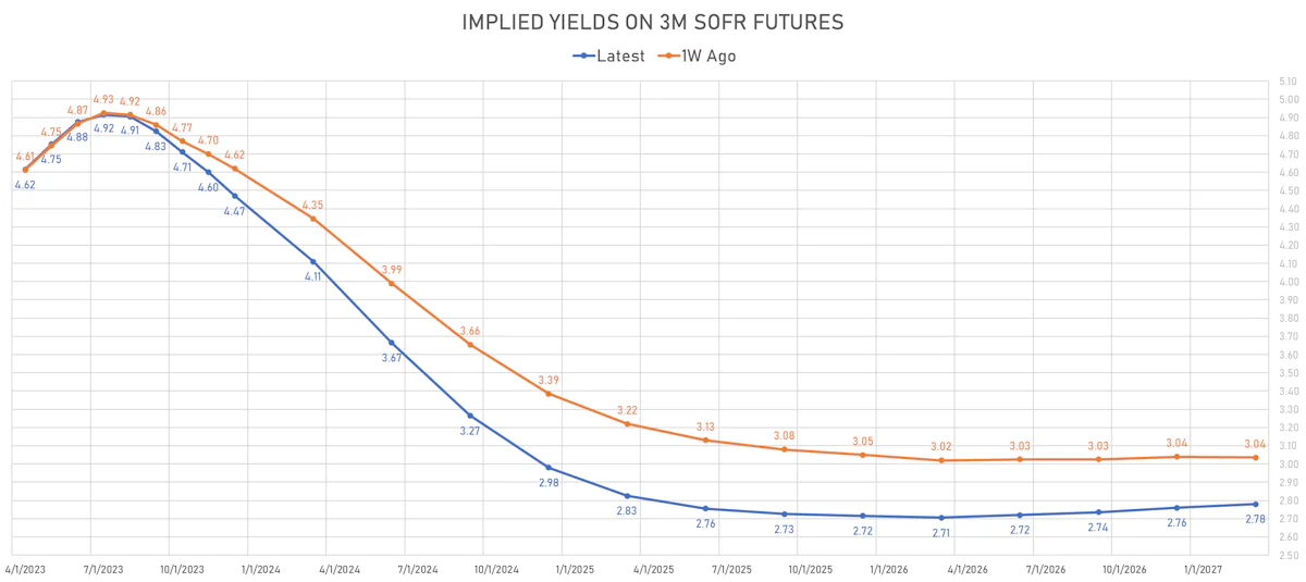Implied Yields on 3M SOFR Futures | Sources: phipost.com, Refinitiv data